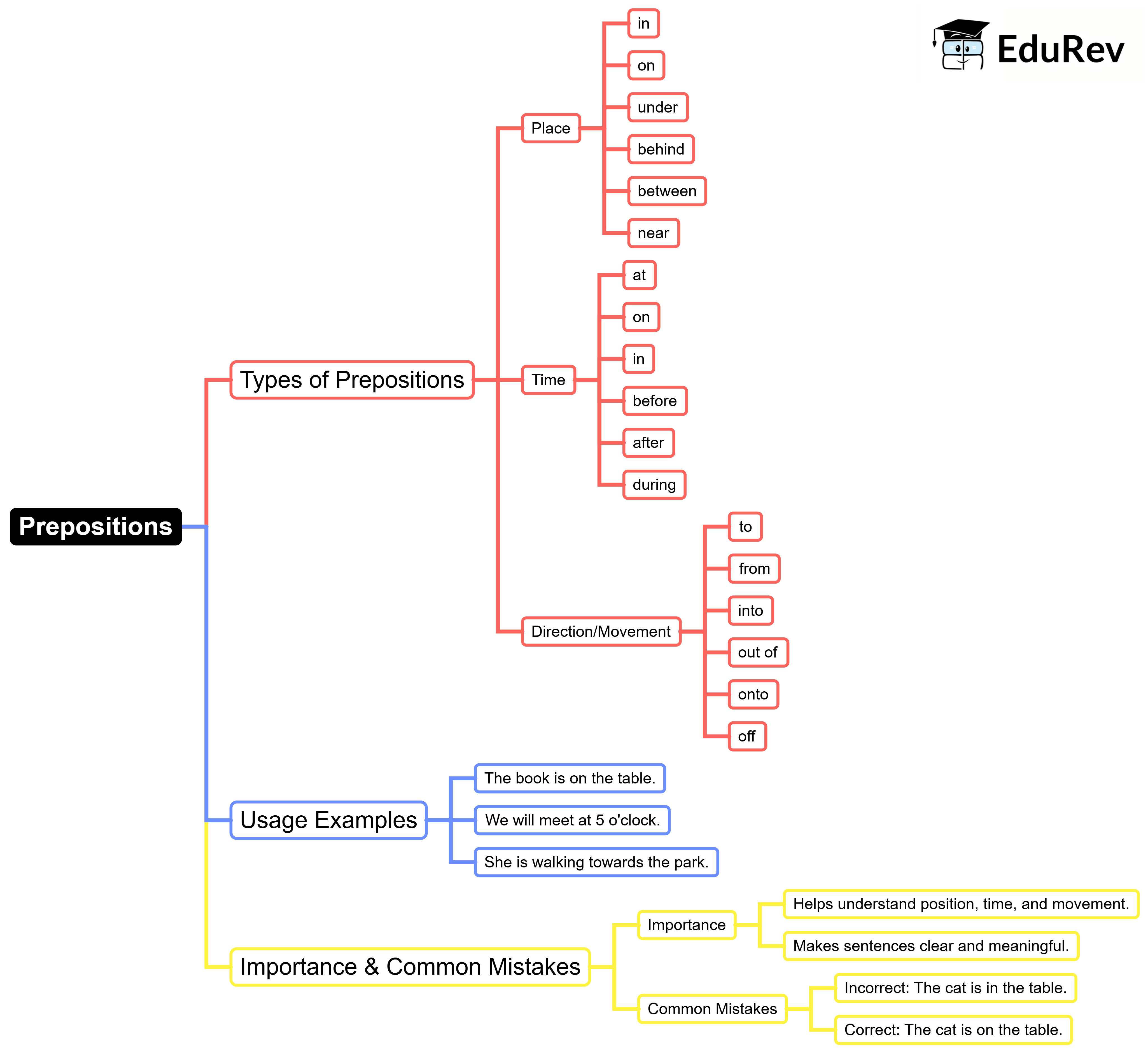 Mind Map: Prepositions | English Grammar for Class 6
