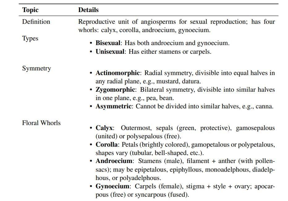 Cheat Sheet: Morphology of Flowering Plants | Biology Class 11 - NEET