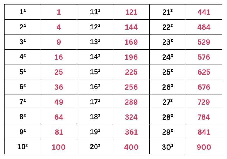 A Square And A Cube Chapter Notes | Mathematics Class 8- New NCERT (Ganita Prakash)