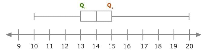 Statistical Measures and Displays Chapter Notes | Mathematics for Grade 6
