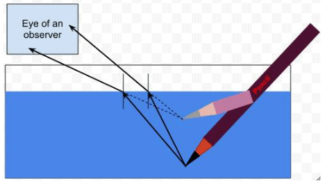 Lakhmir Singh & Manjit Kaur: Refraction of Light, Solutions- 1 | Science Class 10