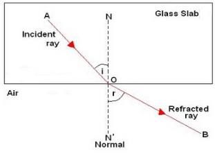 Lakhmir Singh & Manjit Kaur: Refraction of Light, Solutions- 1 | Science Class 10
