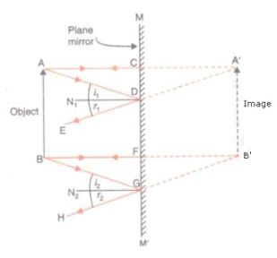 Lakhmir Singh & Manjit Kaur: Reflection of Light, Solutions- 1 | Science Class 10