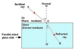 Lakhmir Singh & Manjit Kaur: Refraction of Light, Solutions- 1 | Science Class 10