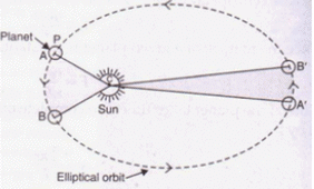 Lakhmir Singh & Manjit Kaur: Gravitation, Solutions- 2 | Science Class 9