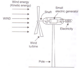 Lakhmir Singh & Manjit Kaur: Sources of Energy, Solutions- 3 | Lakhmir Singh & Manjit Kaur Solutions: Class 10 Science