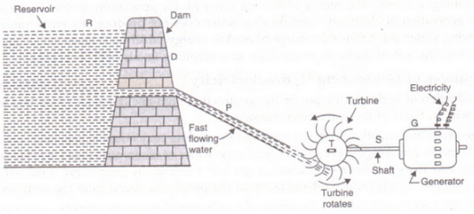 Lakhmir Singh & Manjit Kaur: Sources of Energy, Solutions- 3 | Lakhmir Singh & Manjit Kaur Solutions: Class 10 Science
