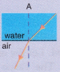 Lakhmir Singh & Manjit Kaur: Refraction of Light, Solutions- 1 | Science Class 10