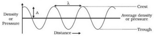 Lakhmir Singh & Manjit Kaur: Sound, Solutions- 1 | Science Class 9