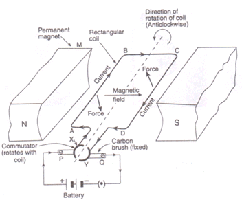 Lakhmir Singh & Manjit Kaur: Magnetic Effects of Electric Current, Solutions- 3 | Science Class 10