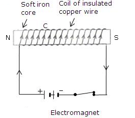 Lakhmir Singh & Manjit Kaur: Magnetic Effects of Electric Current, Solutions- 2 | Science Class 10