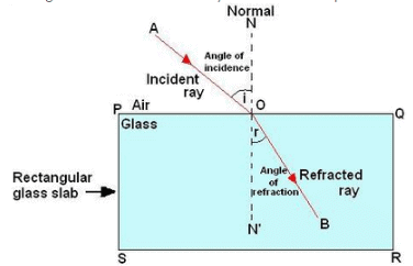 Lakhmir Singh & Manjit Kaur: Refraction of Light, Solutions- 1 | Science Class 10