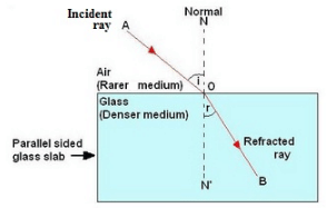 Lakhmir Singh & Manjit Kaur: Refraction of Light, Solutions- 1 | Science Class 10