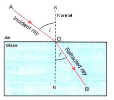 Lakhmir Singh & Manjit Kaur: Refraction of Light, Solutions- 2 | Science Class 10