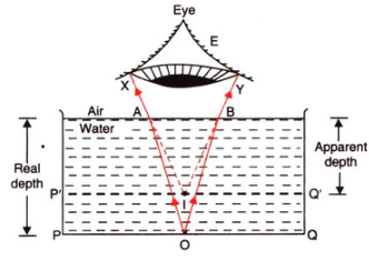 Lakhmir Singh & Manjit Kaur: Refraction of Light, Solutions- 1 | Science Class 10
