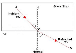 Lakhmir Singh & Manjit Kaur: Refraction of Light, Solutions- 1 | Science Class 10