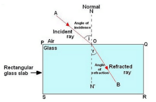 Lakhmir Singh & Manjit Kaur: Refraction of Light, Solutions- 1 | Science Class 10