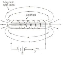 Lakhmir Singh & Manjit Kaur: Magnetic Effects of Electric Current, Solutions- 2 | Science Class 10
