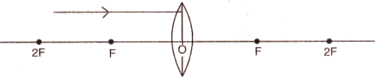Lakhmir Singh & Manjit Kaur: Refraction of Light, Solutions- 2 | Science Class 10
