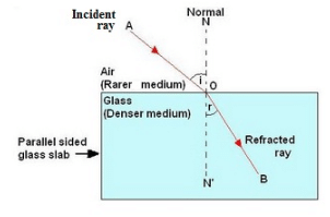 Lakhmir Singh & Manjit Kaur: Refraction of Light, Solutions- 1 | Science Class 10