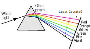 Lakhmir Singh & Manjit Kaur: The Human Eyes And The Colorful World, Solutions- 4 | Science Class 10