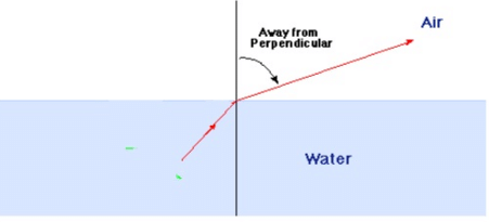 Lakhmir Singh & Manjit Kaur: Refraction of Light, Solutions- 1 | Science Class 10
