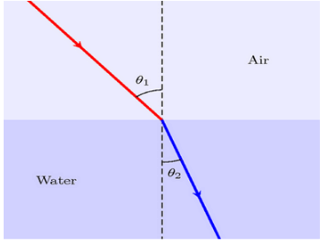 Lakhmir Singh & Manjit Kaur: Refraction of Light, Solutions- 1 | Science Class 10