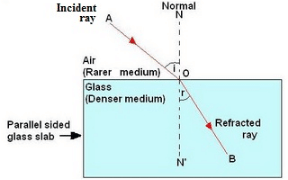 Lakhmir Singh & Manjit Kaur: Refraction of Light, Solutions- 1 | Science Class 10