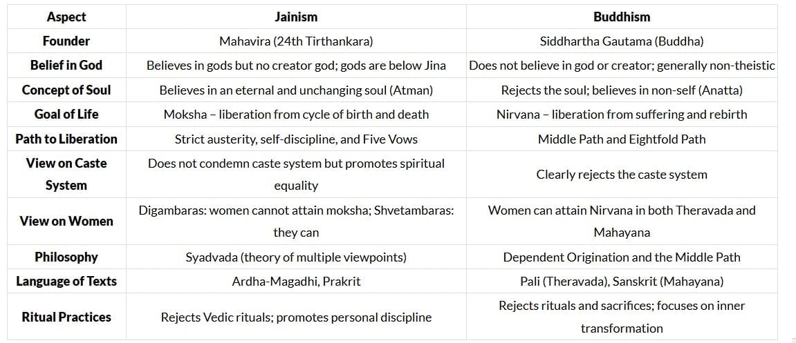 Buddhism and Jainism | History for UPSC CSE