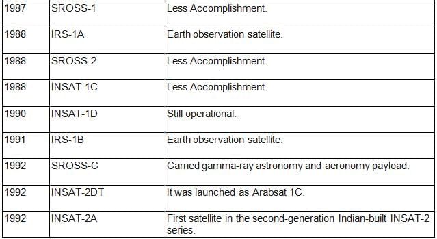 Space Research in India | Science & Technology for UPSC CSE