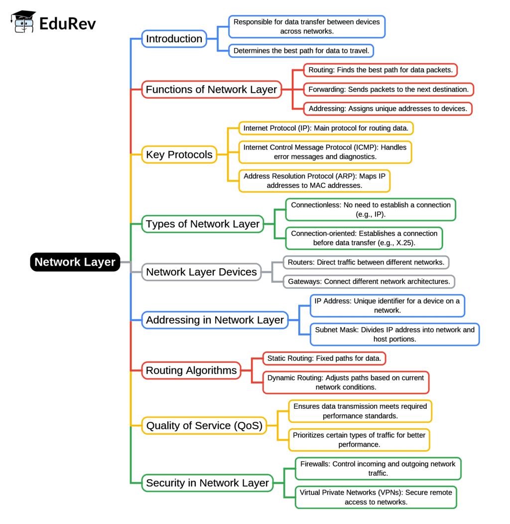 Mindmap: Network Layer | Computer Networks - Computer Science Engineering (CSE)