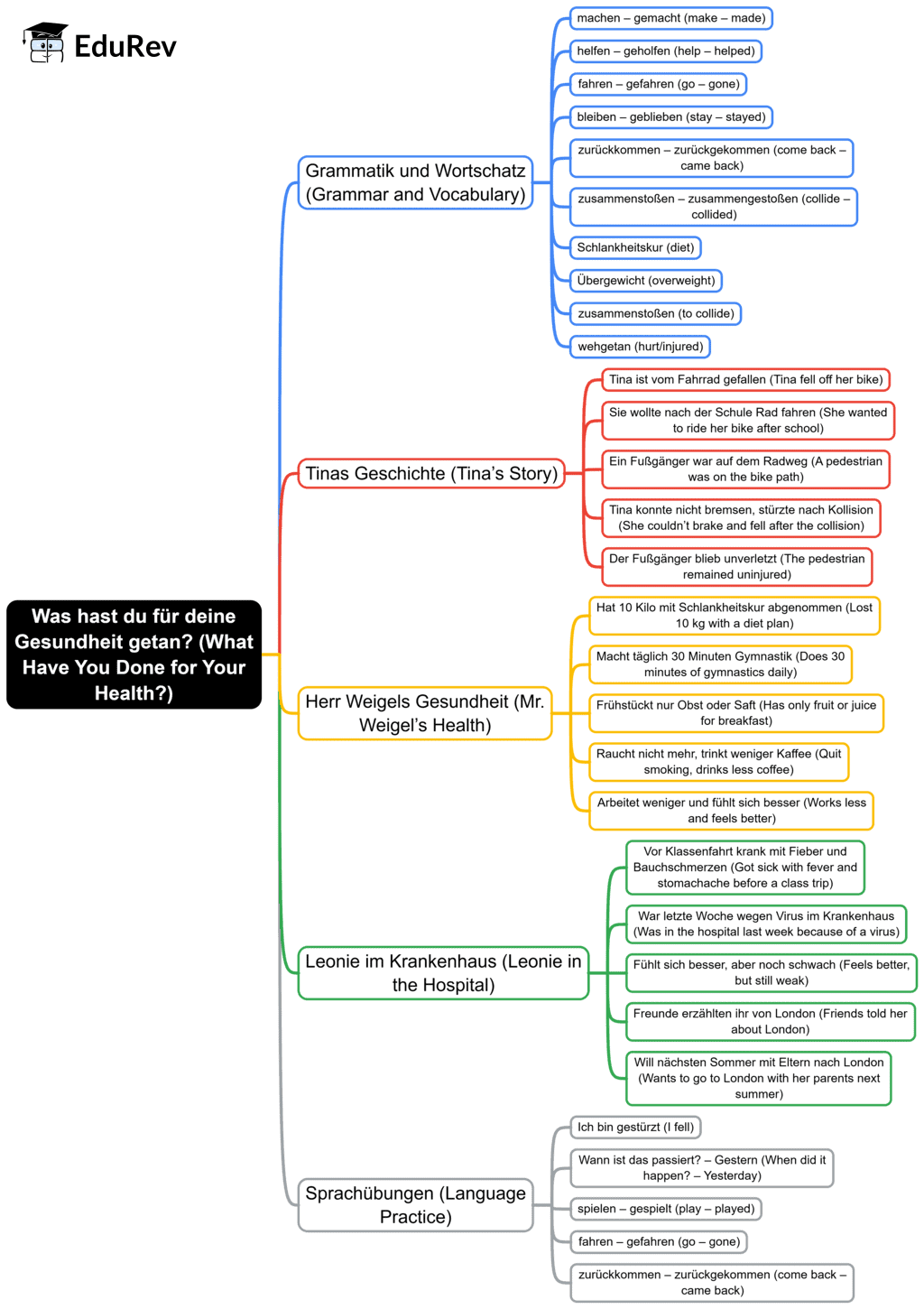 Mind Map: Was hast du fur deine Gesundheit getan? | Learn German (Hallo Deutsch 3) - Class 8