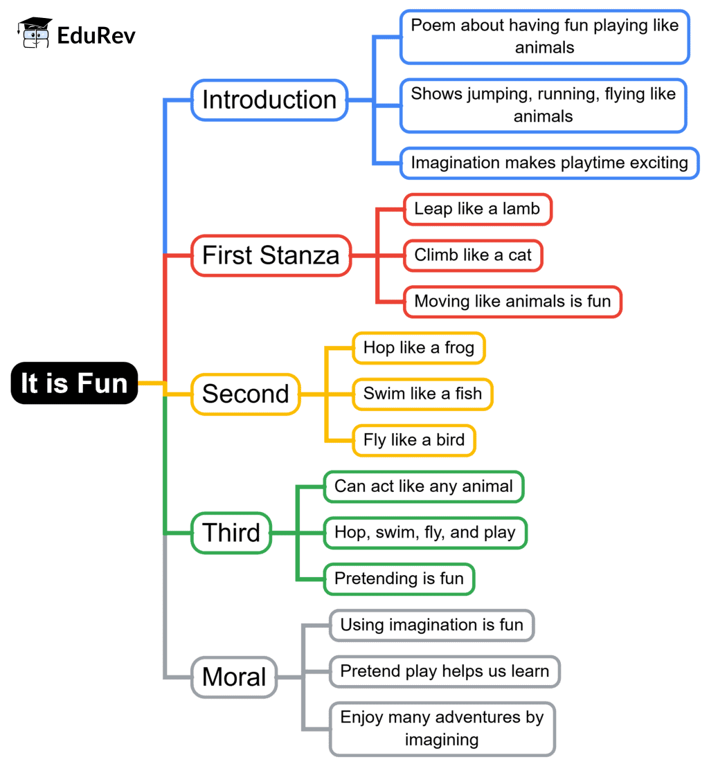 Mind Map: It is Fun | English for Class 2 (Mridang)