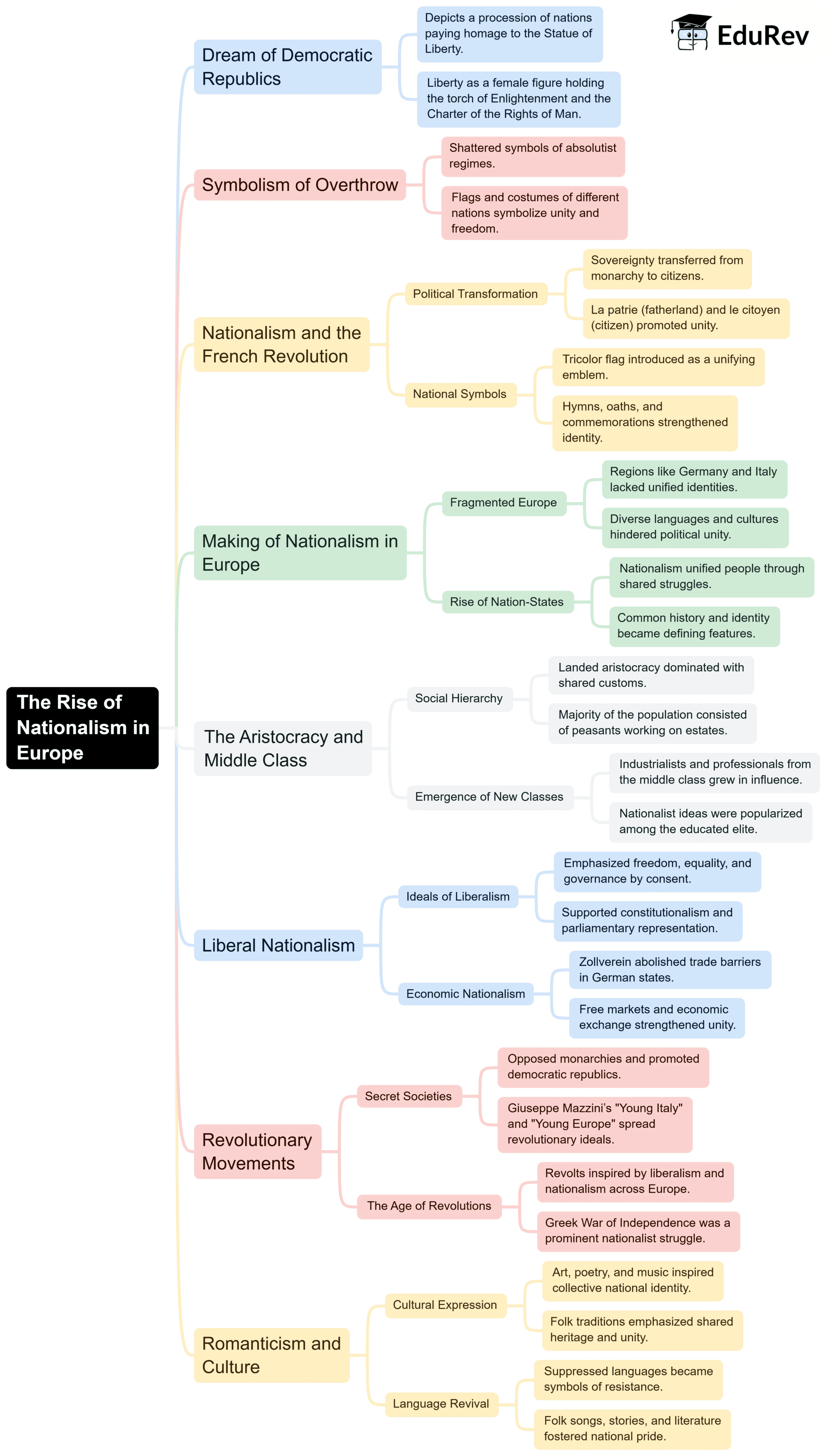 The Rise of Nationalism in Europe