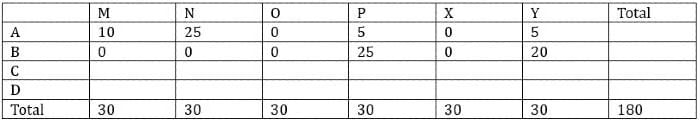 Tables CAT Previous Year Questions with Answer PDF