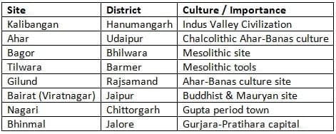 Important Archaeological Sites of Rajasthan