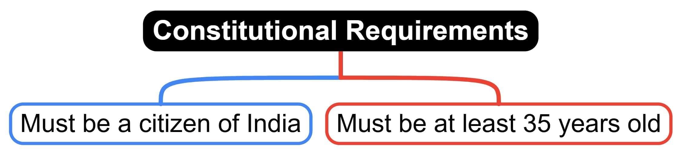 Laxmikanth Summary: Governor | Indian Polity for UPSC CSE
