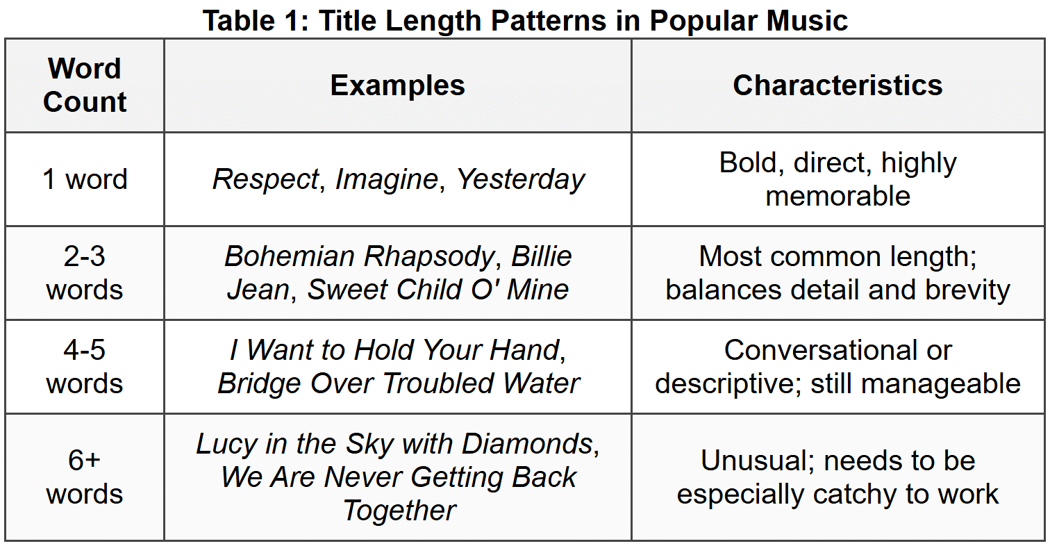 10. Title Length and Memorability