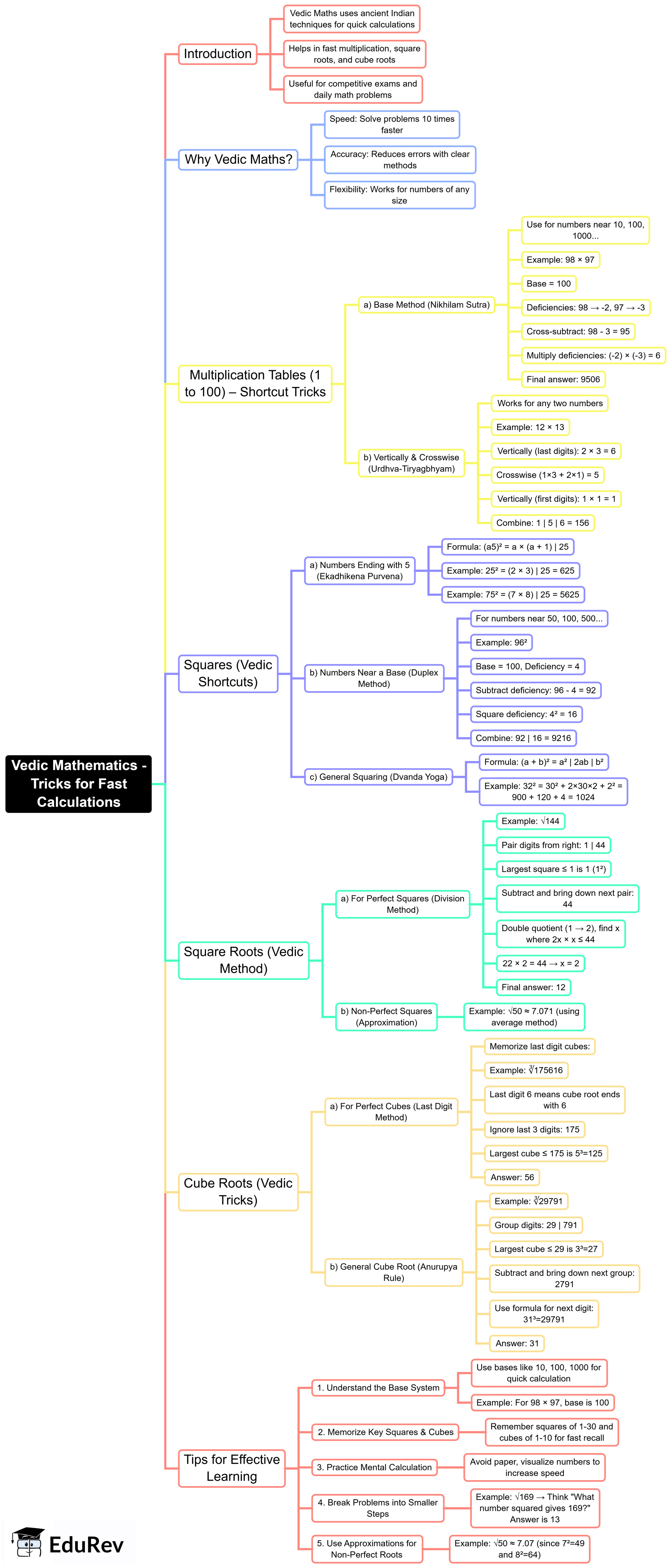 Mind Map: Vedic Mathematics: Tricks for Fast Calculations