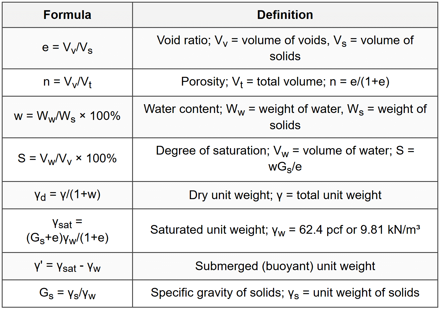 1.1 Phase Relationships
