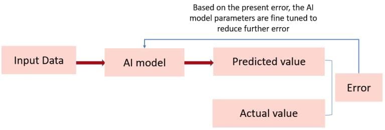 Evaluating Models Chapter Notes - Artificial Intelligence for Class 10