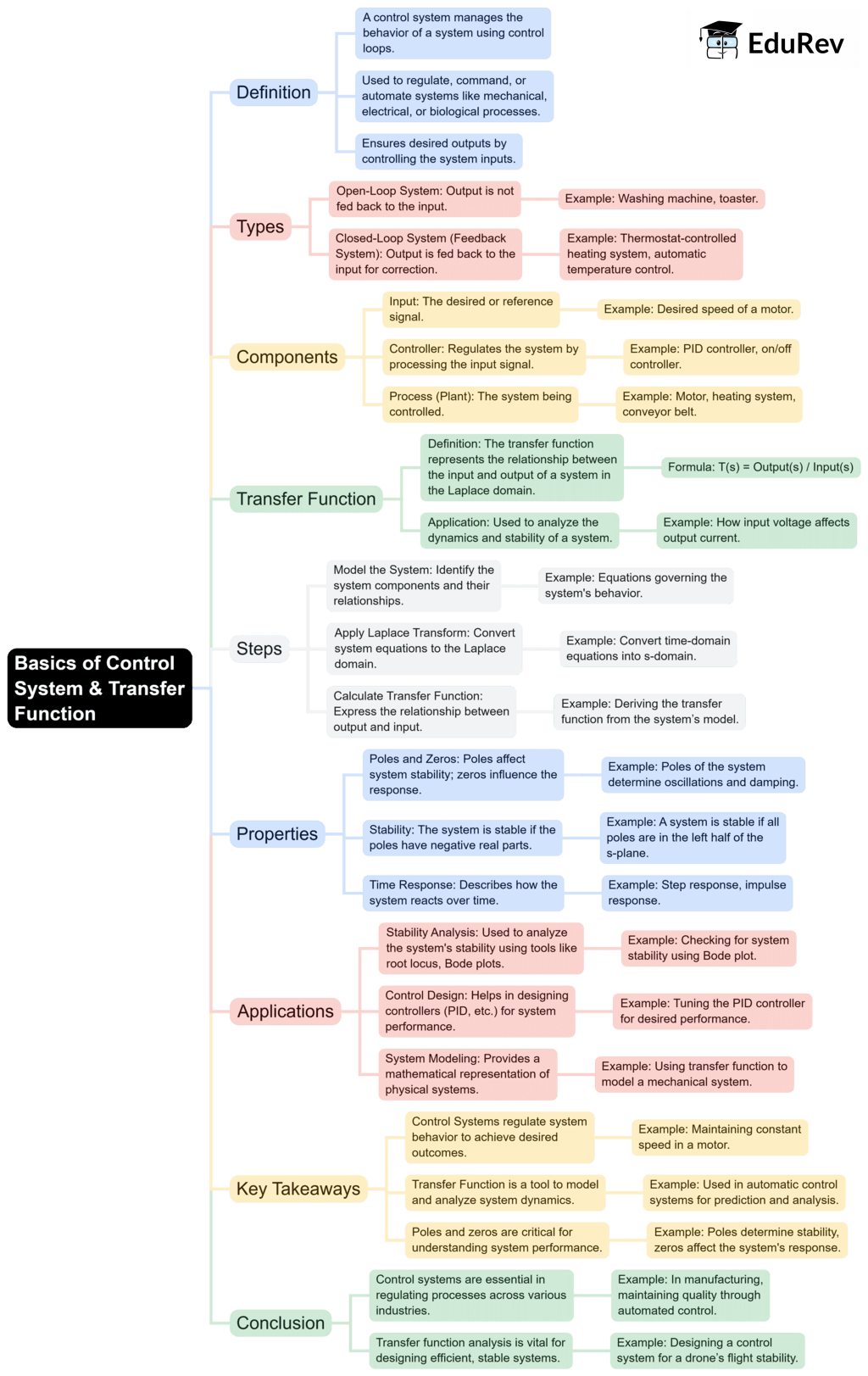 Mind Map: Basics of Control System & Transfer Function | Control Systems - Electrical Engineering (EE)