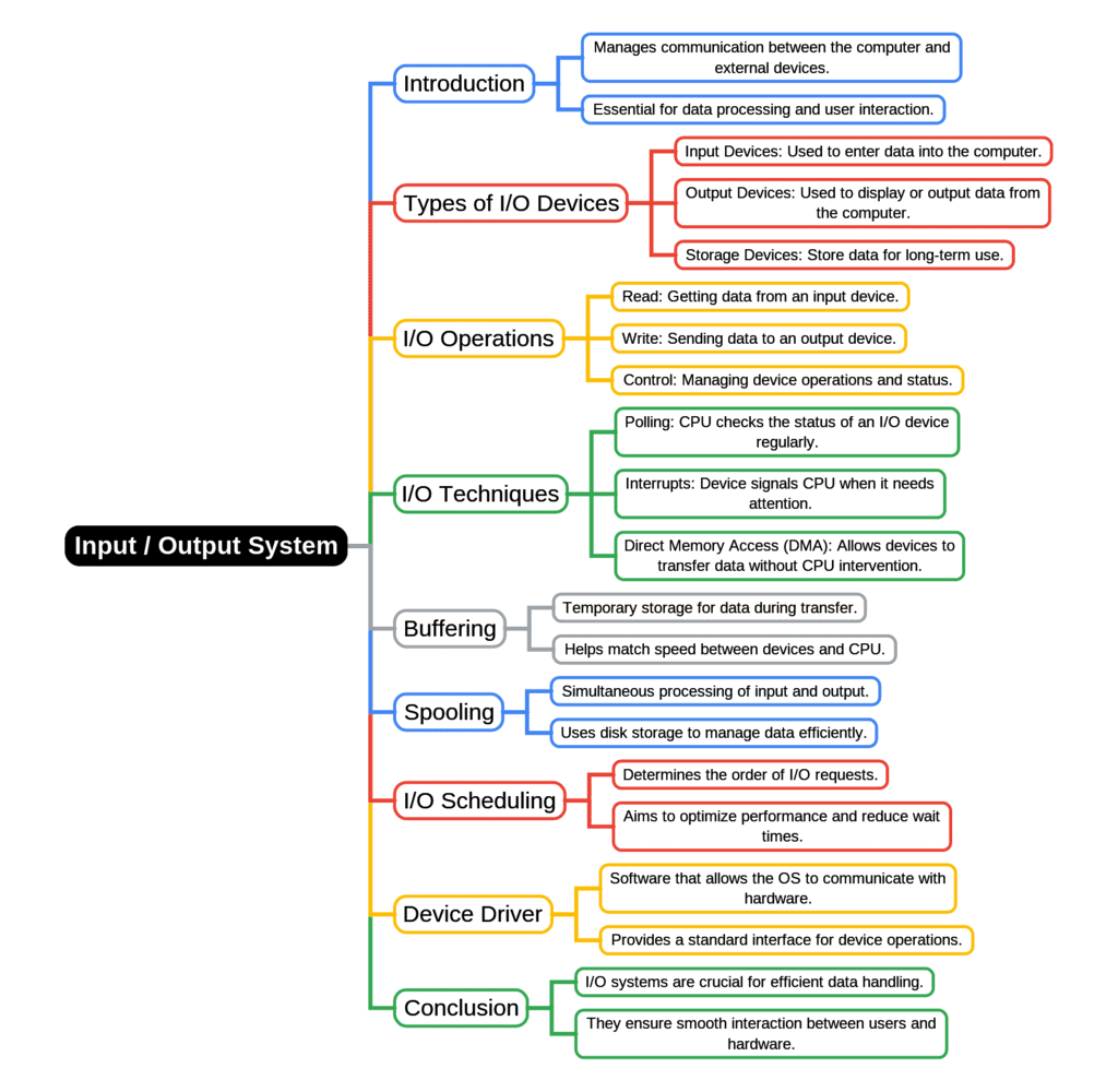 Mind Map: Input / Output System | Operating System - Computer Science Engineering (CSE)