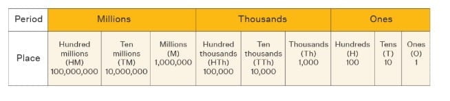 Periods in the International System: