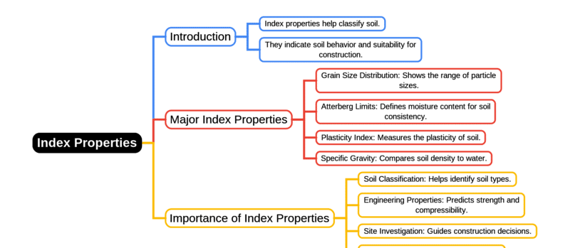 Mind Map: Index Properties | Soil Mechanics - Civil Engineering (CE)