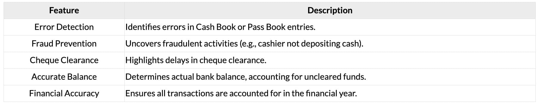 Cheatsheet: Bank Reconciliation Statement | Accounting for CA Foundation