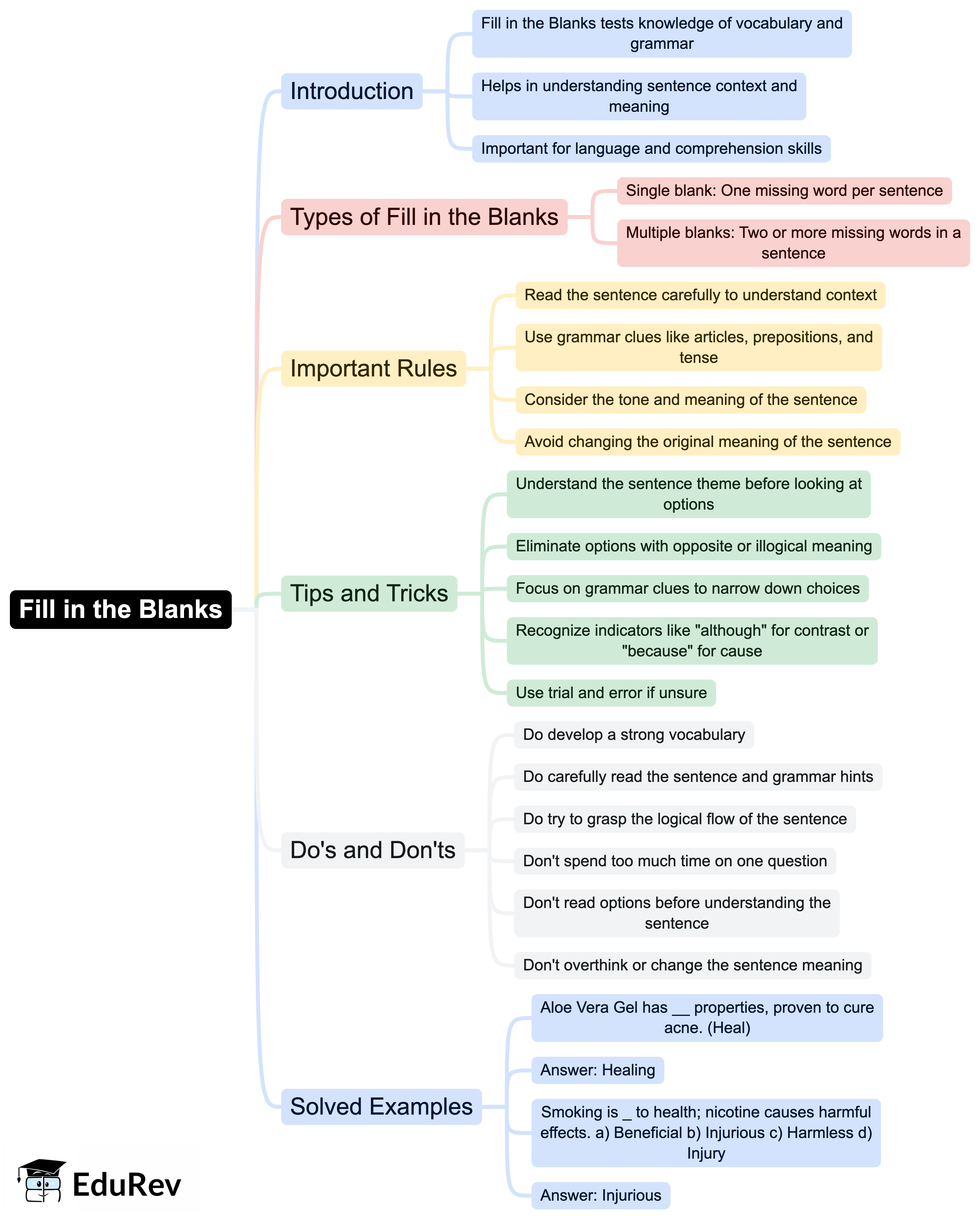 Mind Map: Fill in the Blanks | English Language & Comprehension for SSC CGL