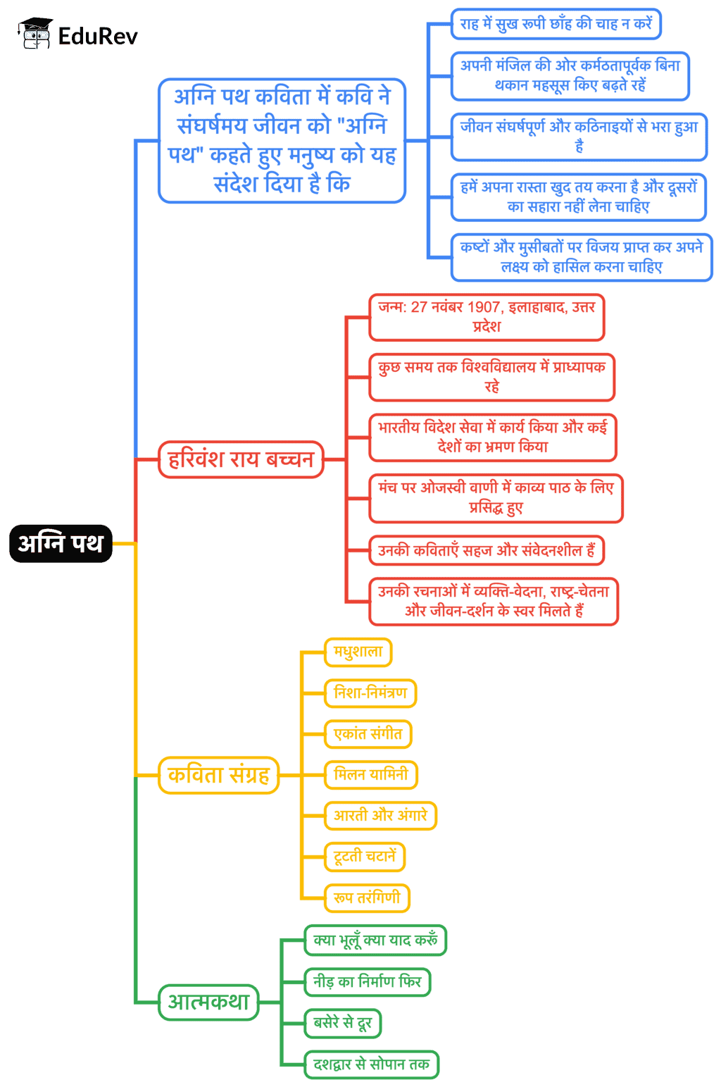 Mind Map: अग्नि पथ | Hindi Class 9 (Sparsh and Sanchayan)