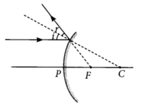 Unit Test (Solutions): Light - Reflection and Refraction | Science Class 10
