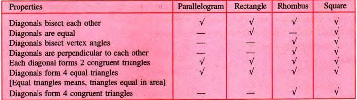 Rectilinear Figures Chapter Notes | Mathematics Class 9 ICSE